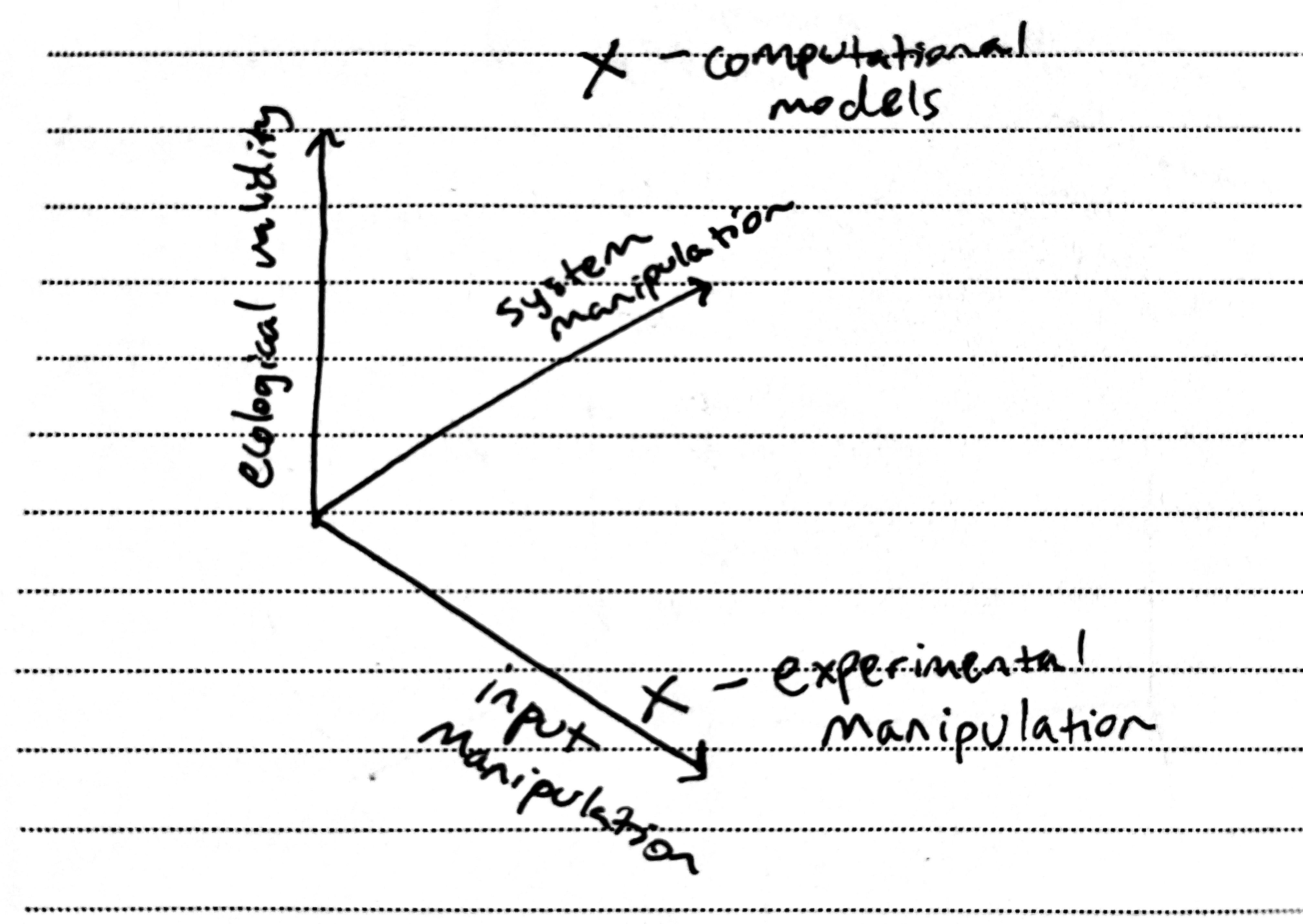 Figure 2. Experimental space...